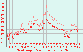 Courbe de la force du vent pour Roanne (42)