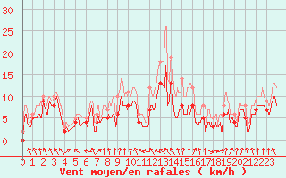 Courbe de la force du vent pour Lannion (22)