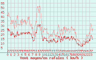 Courbe de la force du vent pour Beauvais (60)