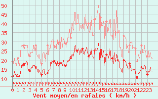 Courbe de la force du vent pour Le Bourget (93)