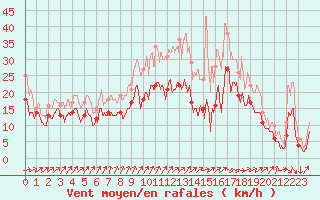 Courbe de la force du vent pour Blois (41)