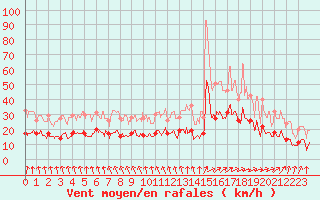 Courbe de la force du vent pour Angoulme - Brie Champniers (16)