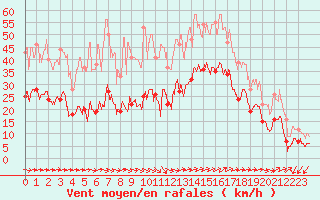 Courbe de la force du vent pour Figari (2A)