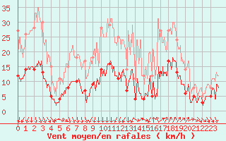 Courbe de la force du vent pour Nmes - Courbessac (30)