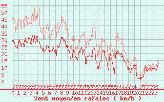 Courbe de la force du vent pour Calvi (2B)