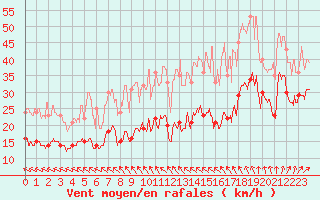 Courbe de la force du vent pour Pointe de Chassiron (17)