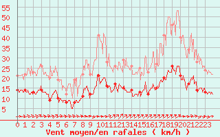 Courbe de la force du vent pour Belfort-Dorans (90)