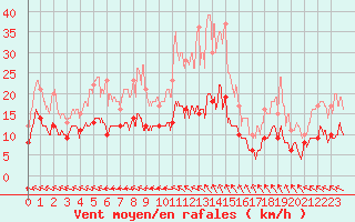 Courbe de la force du vent pour Limoges (87)