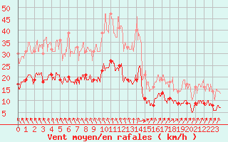 Courbe de la force du vent pour Angoulme - Brie Champniers (16)