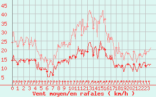 Courbe de la force du vent pour Dijon / Longvic (21)