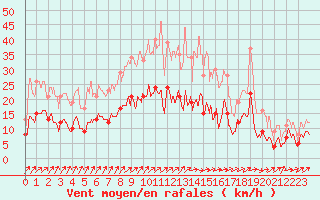 Courbe de la force du vent pour Mulhouse (68)