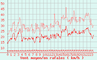 Courbe de la force du vent pour Rouen (76)