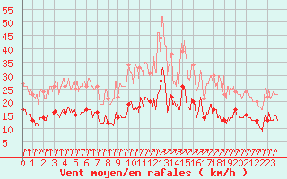 Courbe de la force du vent pour Dijon / Longvic (21)