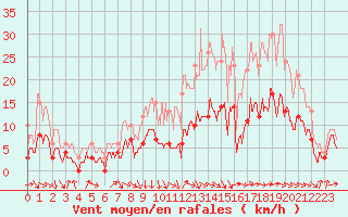 Courbe de la force du vent pour Sgur (12)