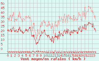 Courbe de la force du vent pour Perpignan (66)