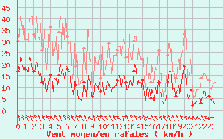 Courbe de la force du vent pour Mende - Chabrits (48)