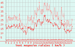 Courbe de la force du vent pour Orly (91)