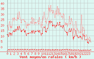 Courbe de la force du vent pour Orly (91)