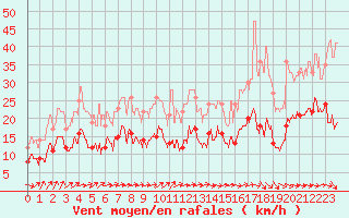 Courbe de la force du vent pour Deauville (14)