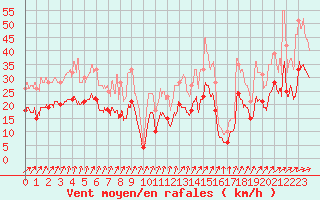 Courbe de la force du vent pour Avord (18)