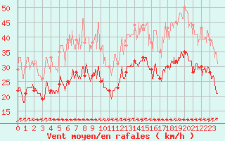Courbe de la force du vent pour Albert-Bray (80)