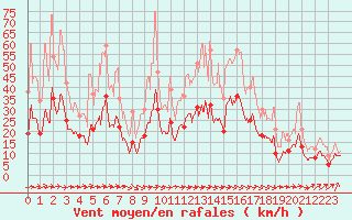 Courbe de la force du vent pour La Roche-sur-Yon (85)