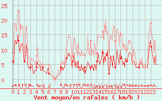 Courbe de la force du vent pour Muret (31)