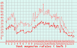 Courbe de la force du vent pour Saint-Quentin (02)