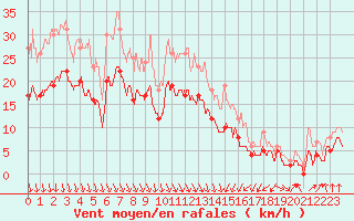 Courbe de la force du vent pour Ambrieu (01)