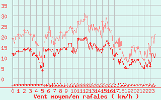 Courbe de la force du vent pour Solenzara - Base arienne (2B)