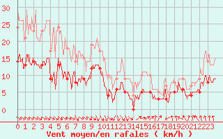 Courbe de la force du vent pour Rollainville (88)