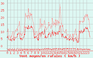 Courbe de la force du vent pour Auxerre-Perrigny (89)