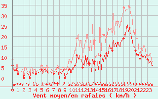 Courbe de la force du vent pour Chalon - Champforgeuil (71)