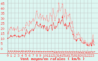 Courbe de la force du vent pour Ouzouer (41)