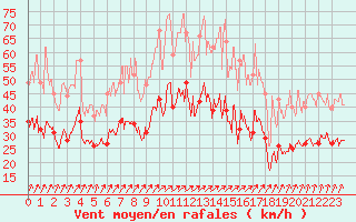 Courbe de la force du vent pour Port-en-Bessin (14)