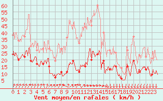 Courbe de la force du vent pour Cap de la Hve (76)