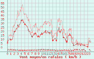 Courbe de la force du vent pour Pontorson (50)