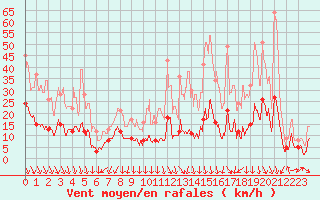 Courbe de la force du vent pour Reventin (38)