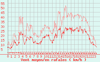 Courbe de la force du vent pour Quimper (29)