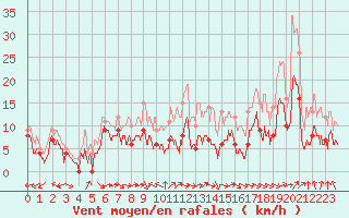 Courbe de la force du vent pour Luxeuil (70)