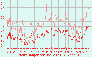 Courbe de la force du vent pour Saint-Girons (09)