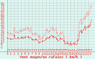 Courbe de la force du vent pour Ploumanac
