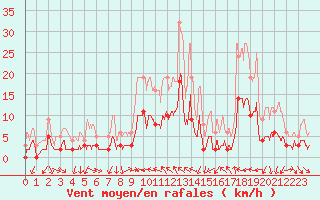 Courbe de la force du vent pour Toulon (83)