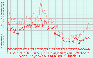 Courbe de la force du vent pour Le Talut - Belle-Ile (56)