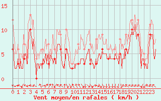 Courbe de la force du vent pour Gourdon (46)