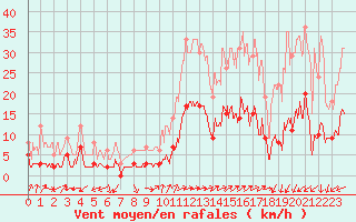 Courbe de la force du vent pour Brianon (05)