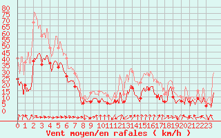 Courbe de la force du vent pour Porto-Vecchio (2A)