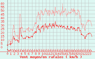 Courbe de la force du vent pour Albon (26)