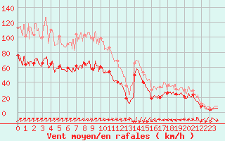 Courbe de la force du vent pour Ile Rousse (2B)