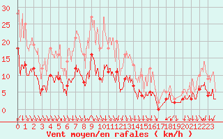 Courbe de la force du vent pour Tallard (05)